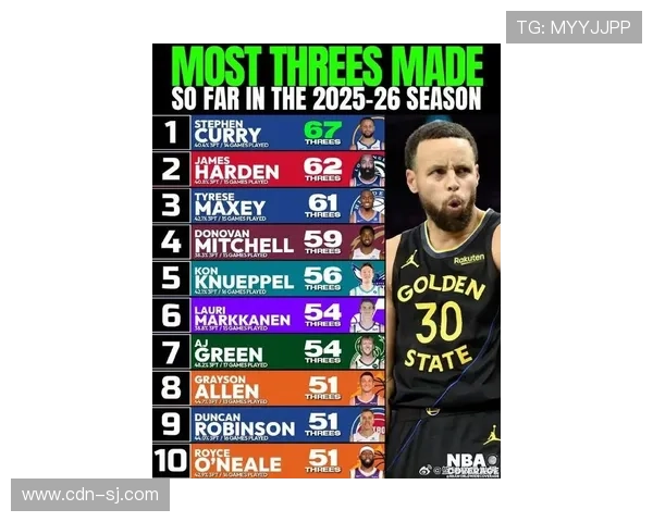 历史上单场投中10个以上三分球的球员盘点库里独占鳌头超越二三四名总和