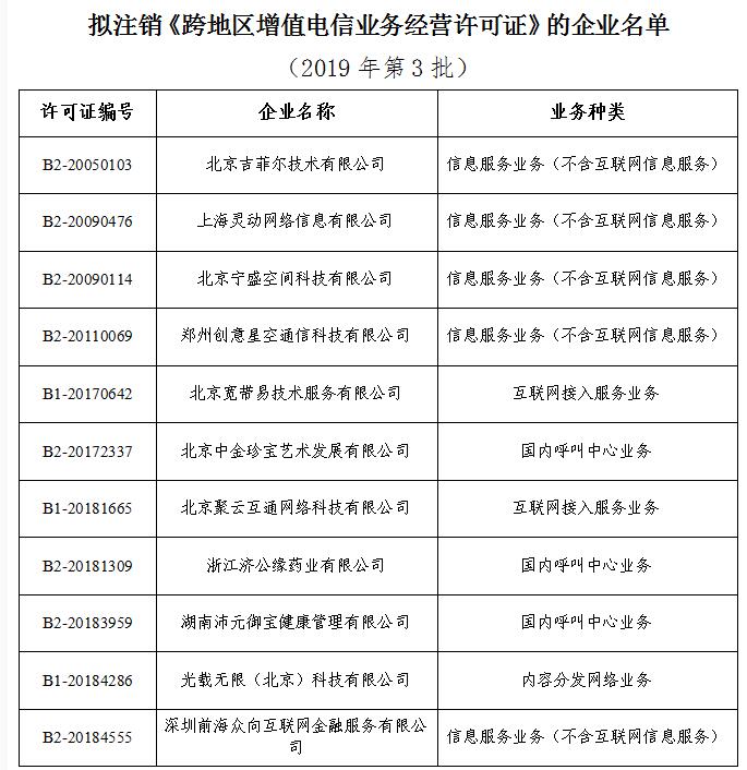 工信部:拟注销11家企业跨地区增值电信业务经营许可