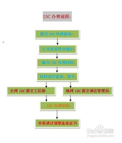 工业和信息化部应当对申请经营基础电信业务的申请
